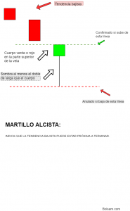martillo alcista vela japonesa